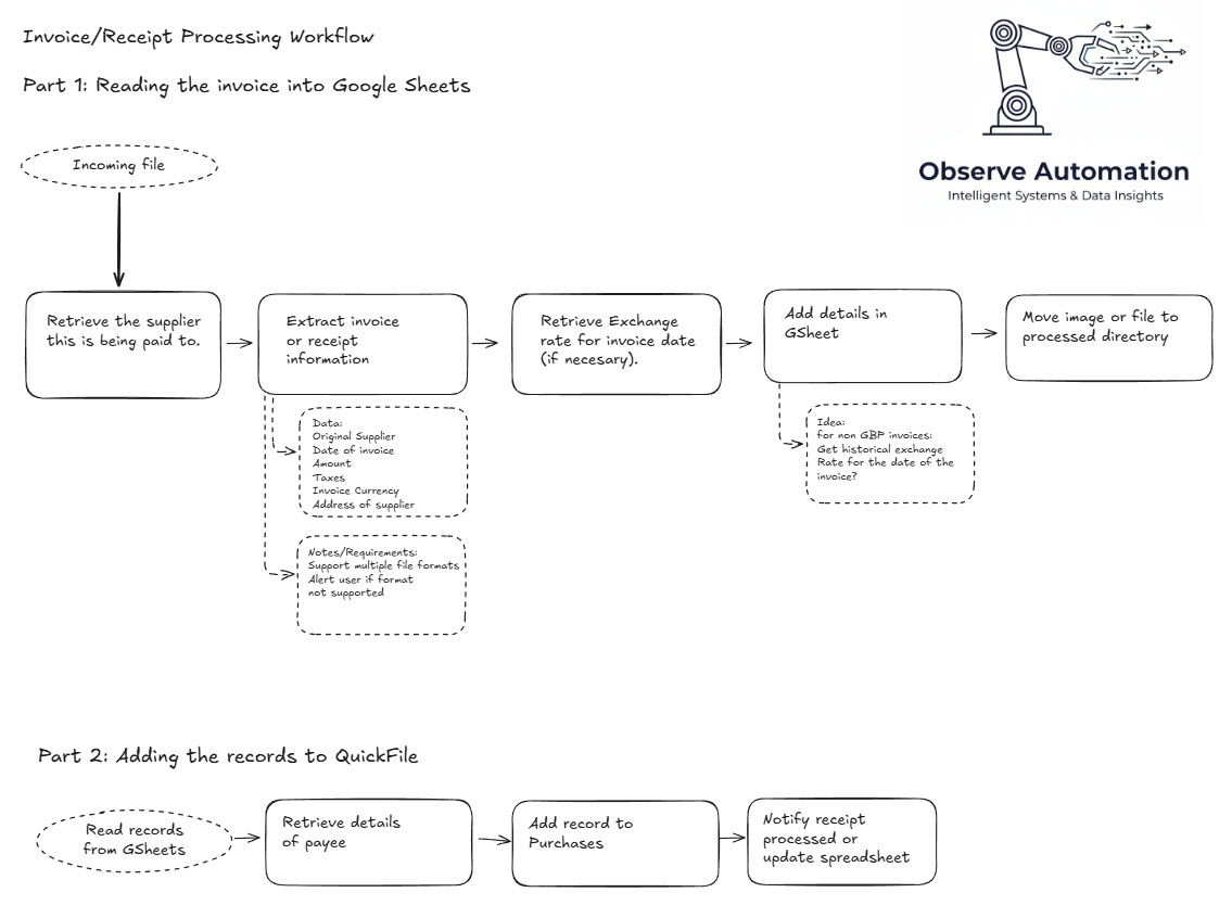 High-level diagram of the flow