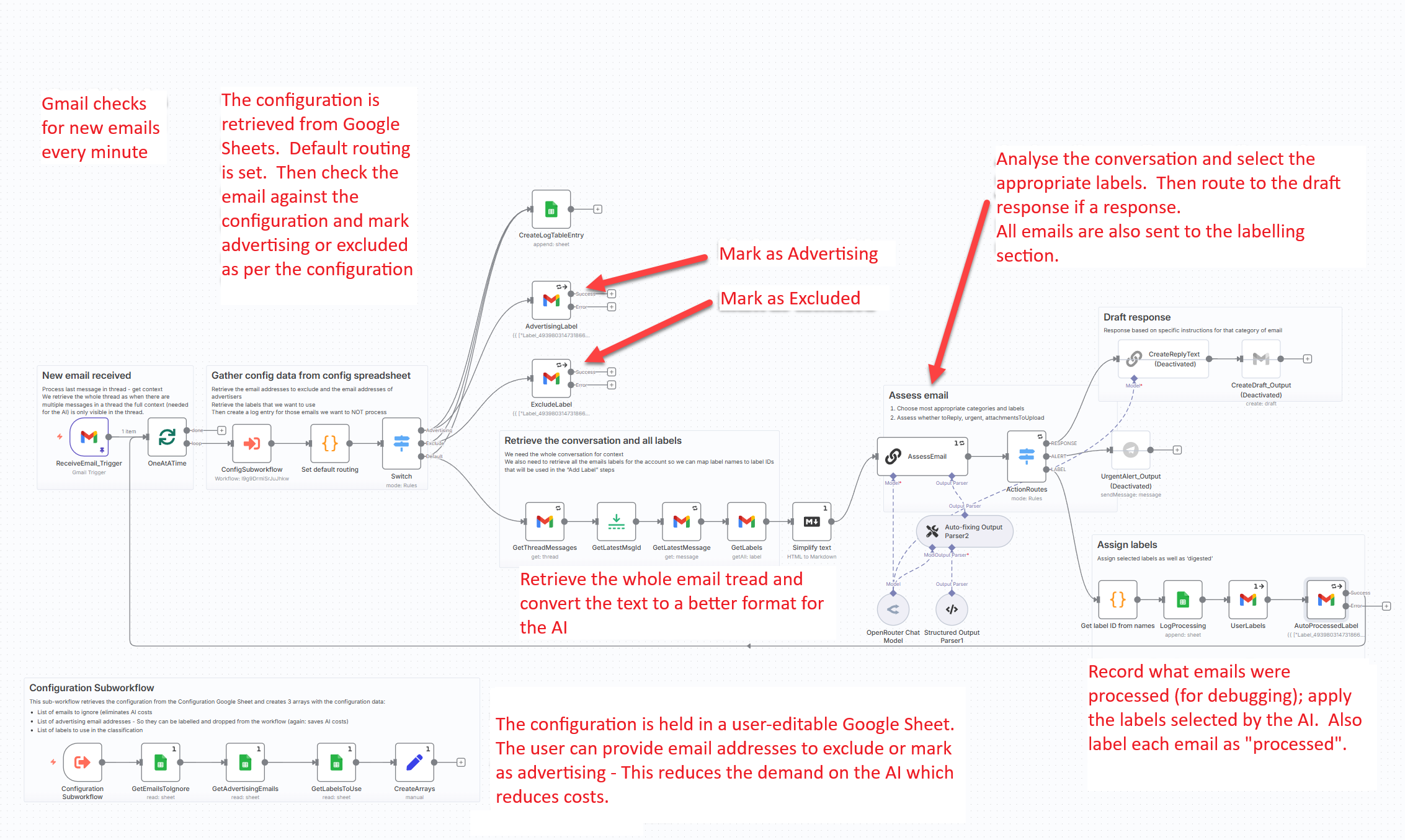 Annotated n8n workflow for the Gmail email processor