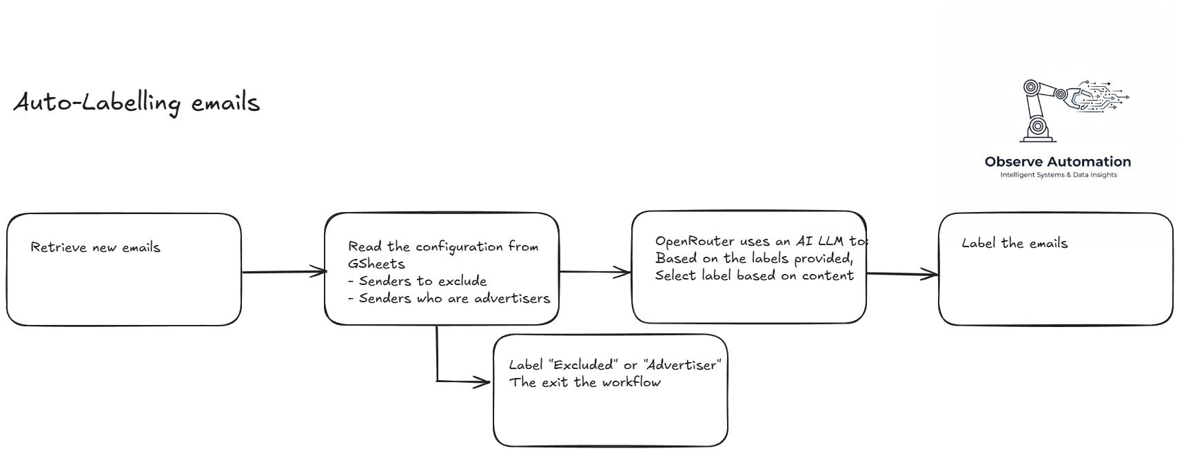 High-level flow diagram of the Gmail labelling automation