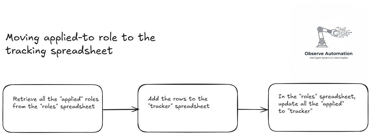 Move to Tracker Logic